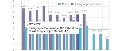 MEDA3 - Fachgruppenvergleich Frequenzen Verlauf