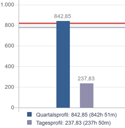 MEDA3 - Honorar Potenzial